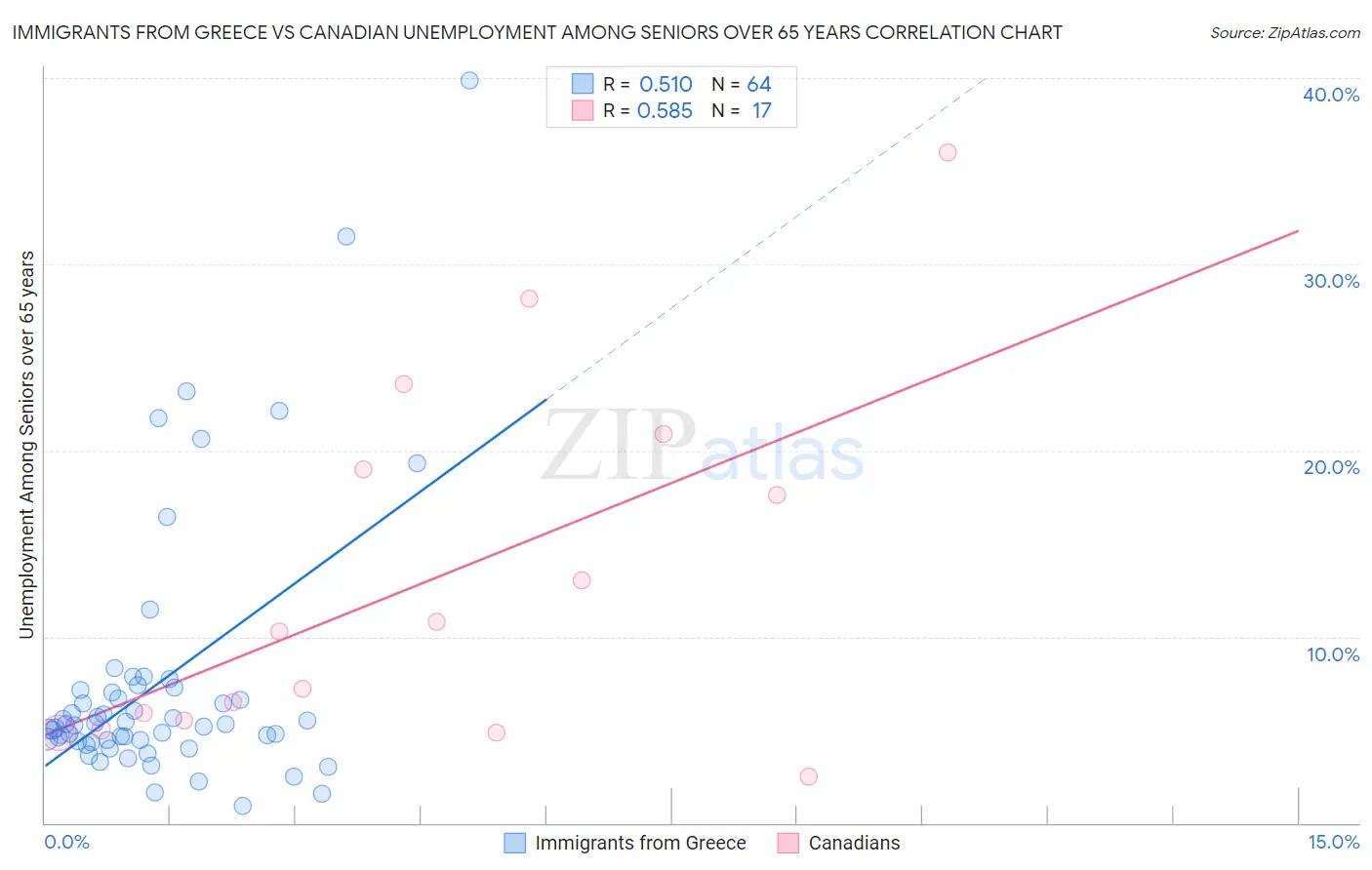 Immigrants from Greece vs Canadian Unemployment Among Seniors over 65 years
