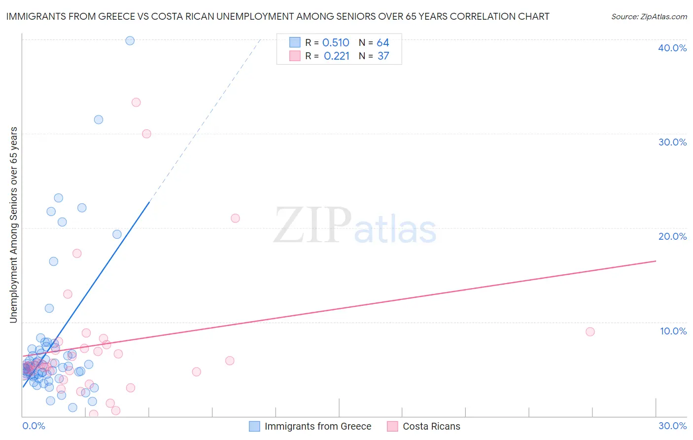 Immigrants from Greece vs Costa Rican Unemployment Among Seniors over 65 years