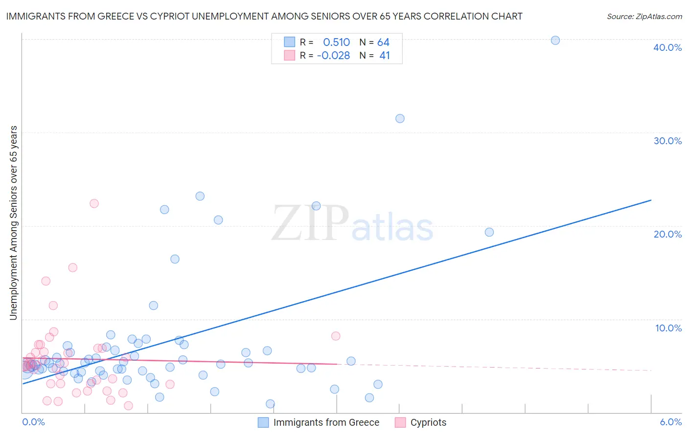 Immigrants from Greece vs Cypriot Unemployment Among Seniors over 65 years