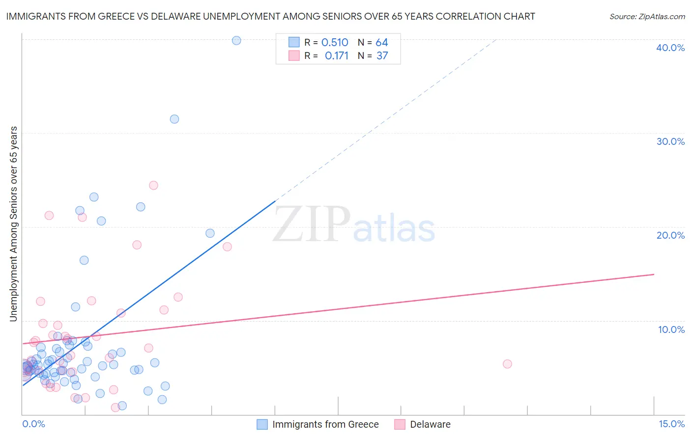 Immigrants from Greece vs Delaware Unemployment Among Seniors over 65 years