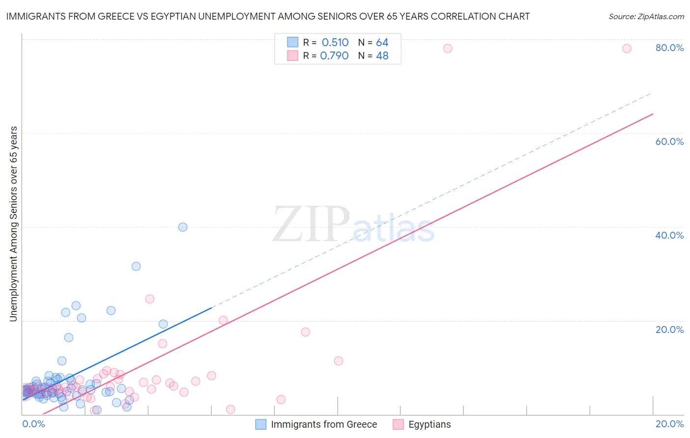 Immigrants from Greece vs Egyptian Unemployment Among Seniors over 65 years