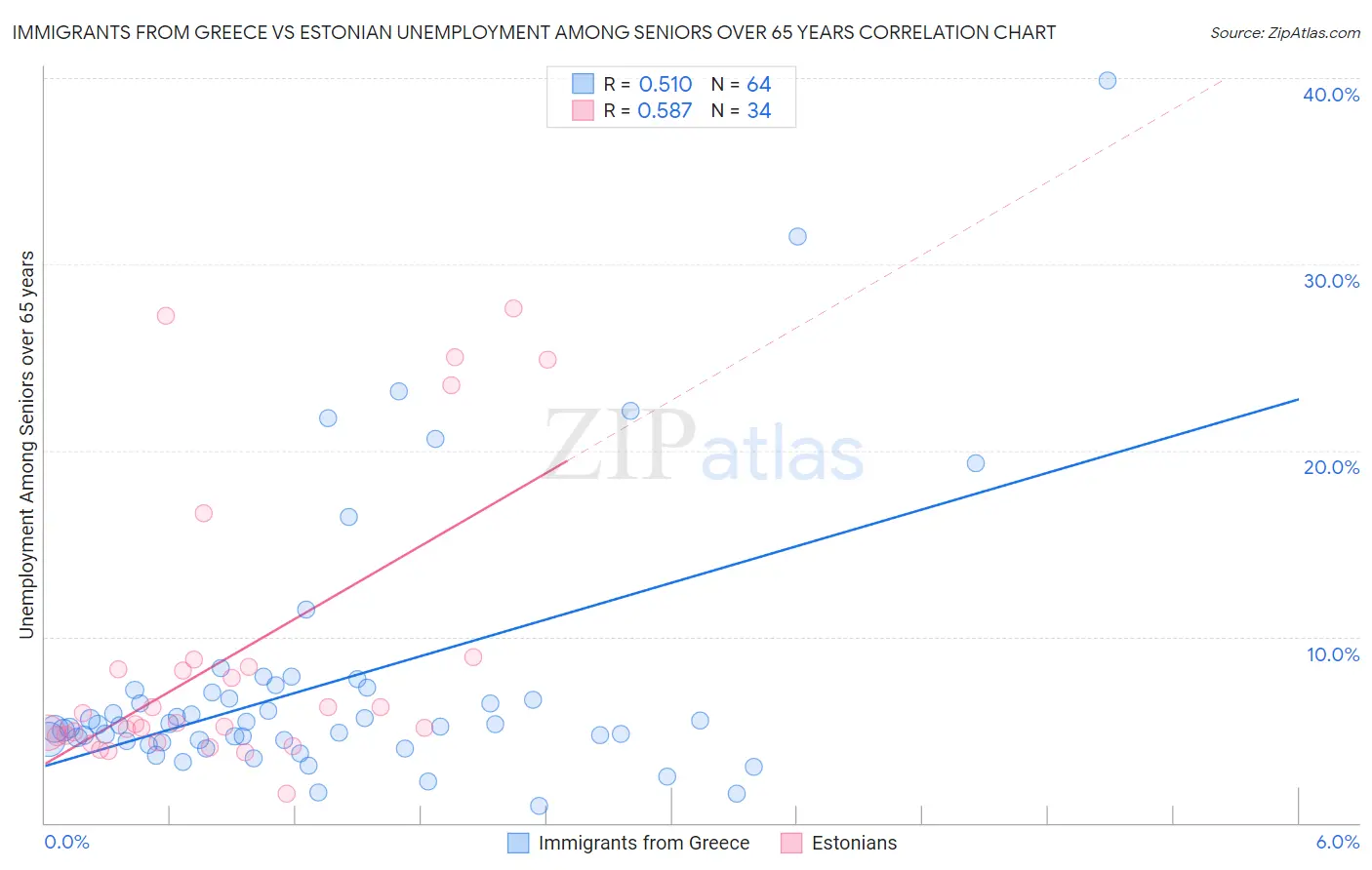 Immigrants from Greece vs Estonian Unemployment Among Seniors over 65 years