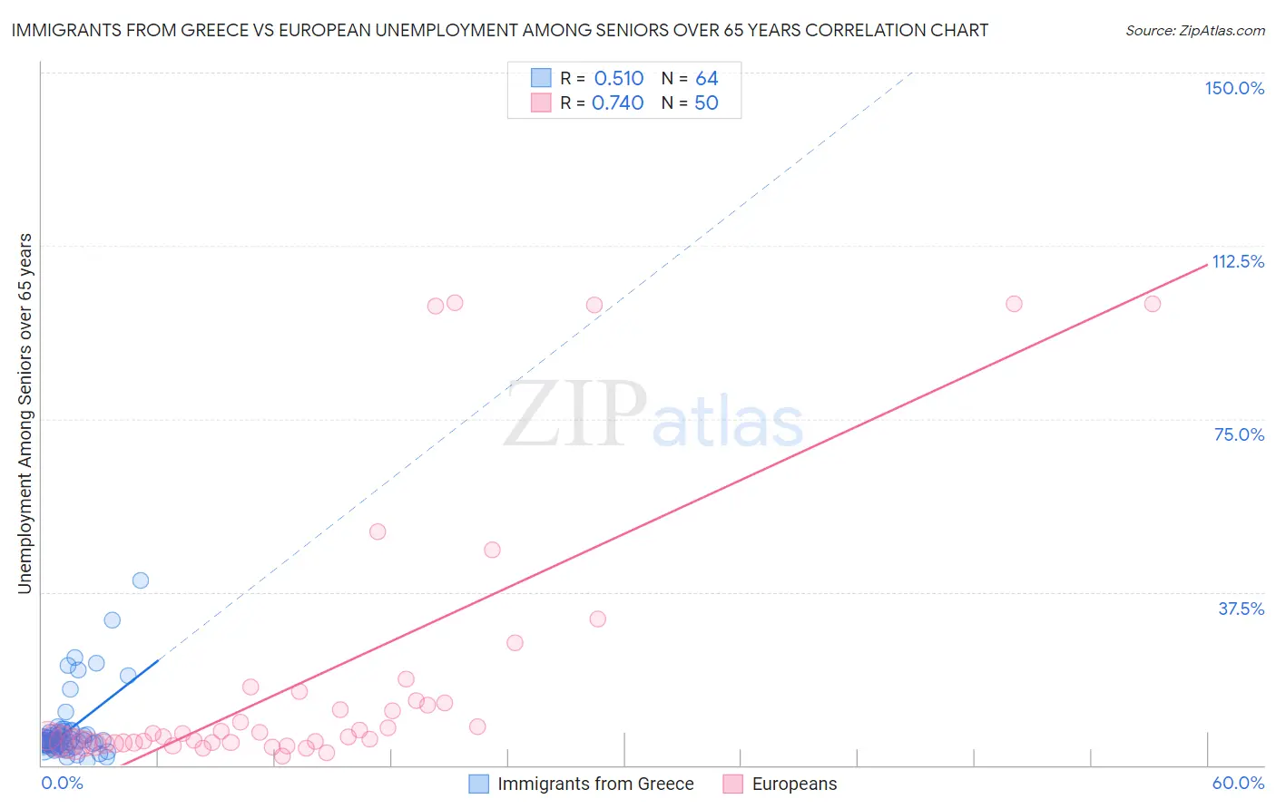 Immigrants from Greece vs European Unemployment Among Seniors over 65 years