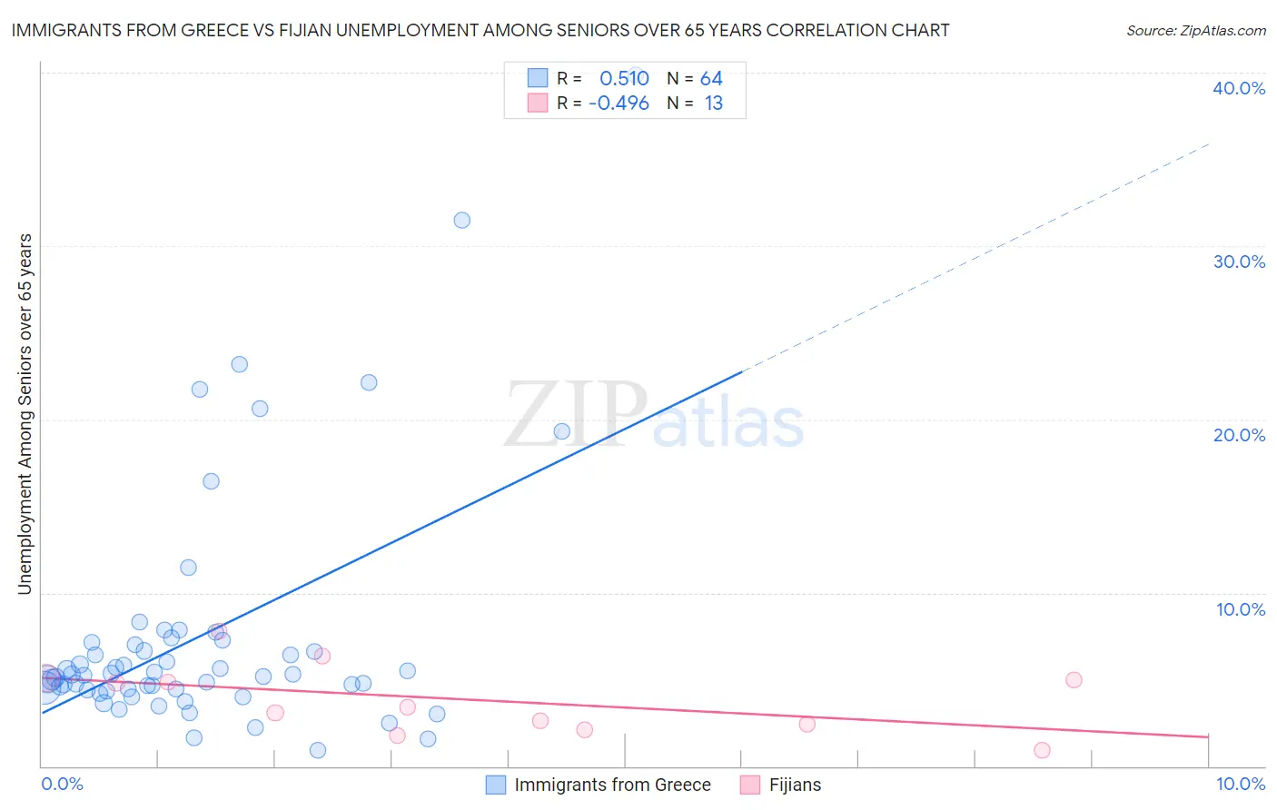 Immigrants from Greece vs Fijian Unemployment Among Seniors over 65 years