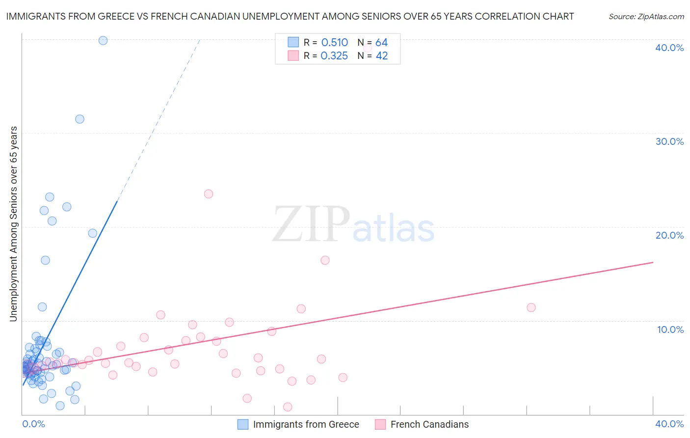 Immigrants from Greece vs French Canadian Unemployment Among Seniors over 65 years