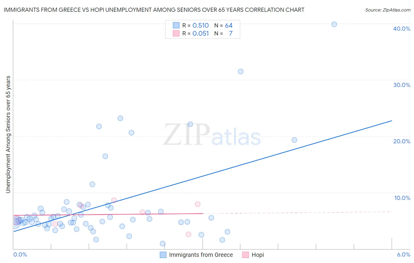 Immigrants from Greece vs Hopi Unemployment Among Seniors over 65 years