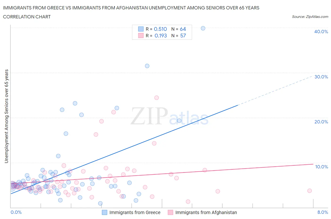 Immigrants from Greece vs Immigrants from Afghanistan Unemployment Among Seniors over 65 years
