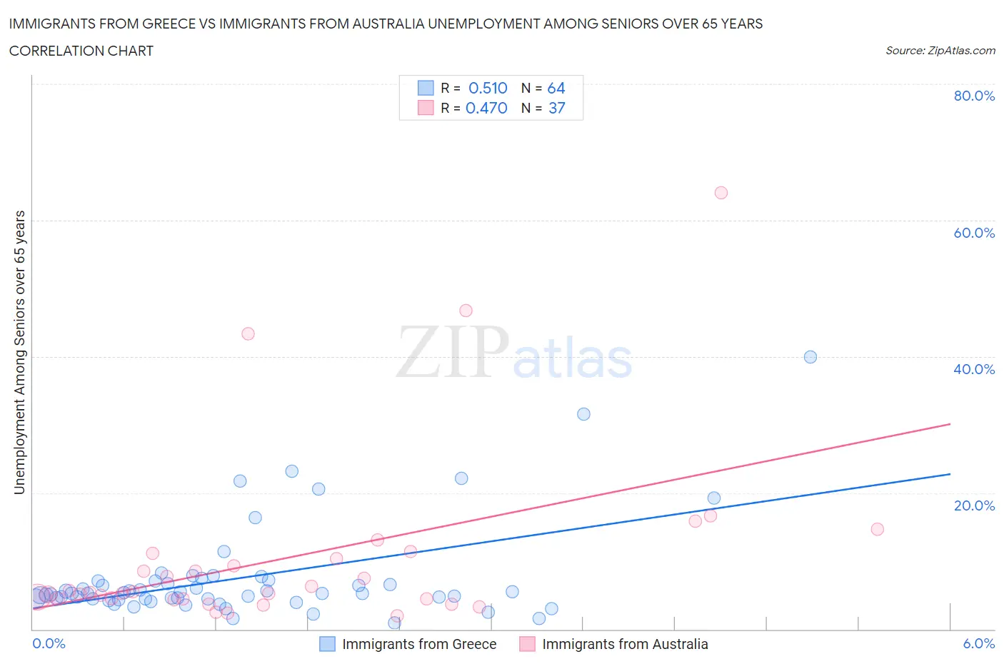 Immigrants from Greece vs Immigrants from Australia Unemployment Among Seniors over 65 years