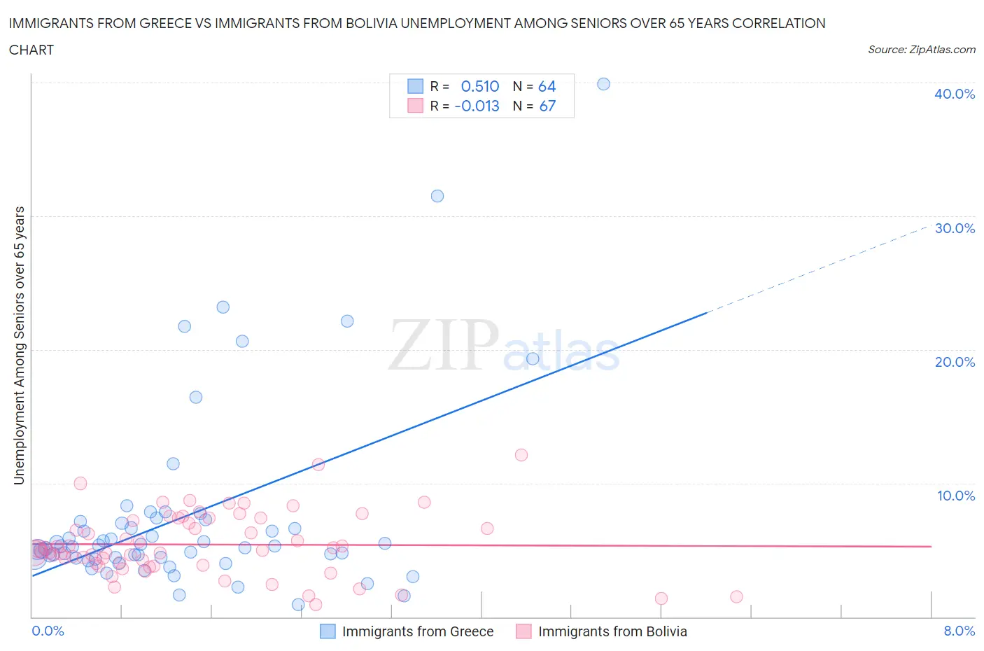 Immigrants from Greece vs Immigrants from Bolivia Unemployment Among Seniors over 65 years