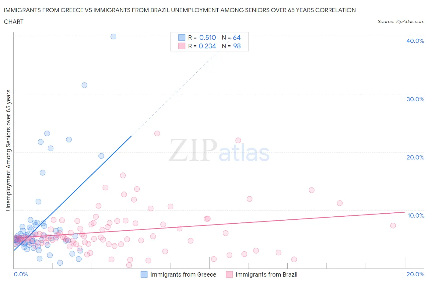 Immigrants from Greece vs Immigrants from Brazil Unemployment Among Seniors over 65 years