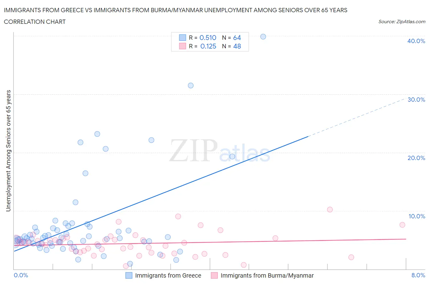Immigrants from Greece vs Immigrants from Burma/Myanmar Unemployment Among Seniors over 65 years