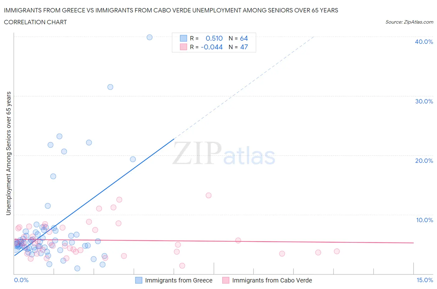 Immigrants from Greece vs Immigrants from Cabo Verde Unemployment Among Seniors over 65 years