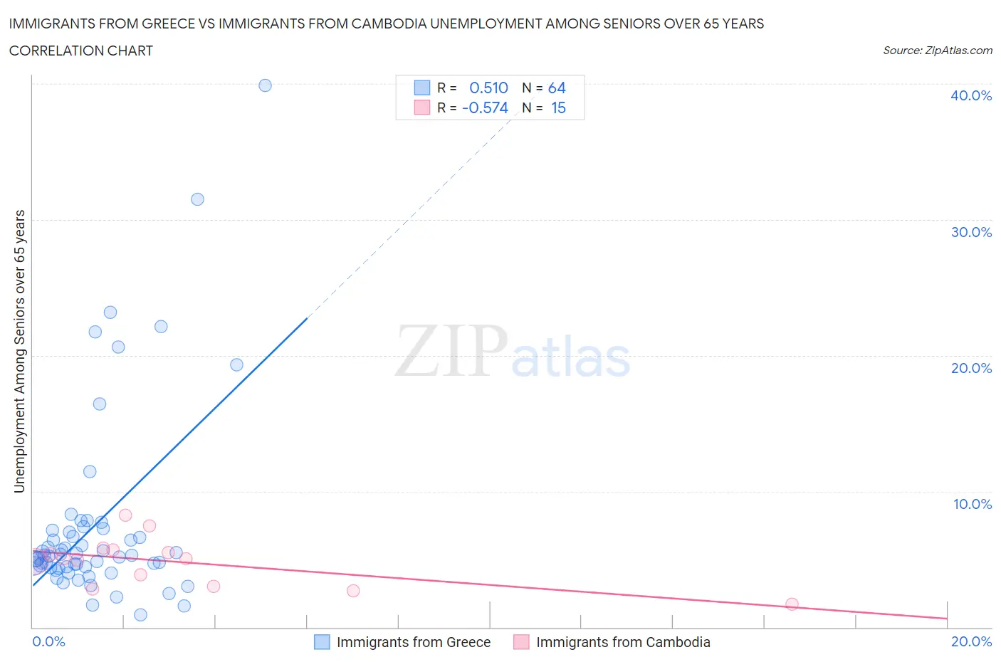 Immigrants from Greece vs Immigrants from Cambodia Unemployment Among Seniors over 65 years