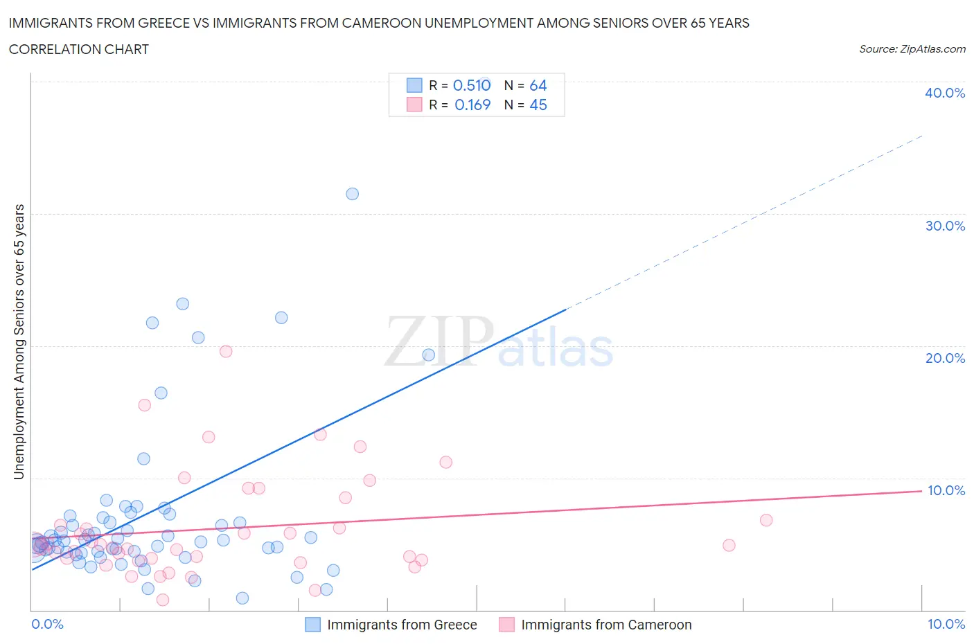 Immigrants from Greece vs Immigrants from Cameroon Unemployment Among Seniors over 65 years