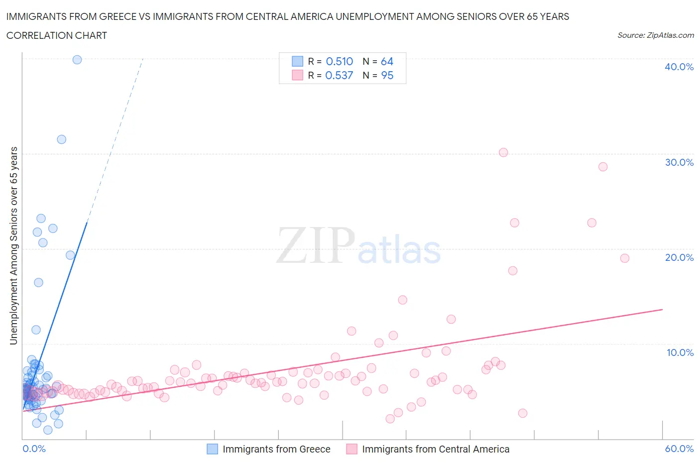 Immigrants from Greece vs Immigrants from Central America Unemployment Among Seniors over 65 years