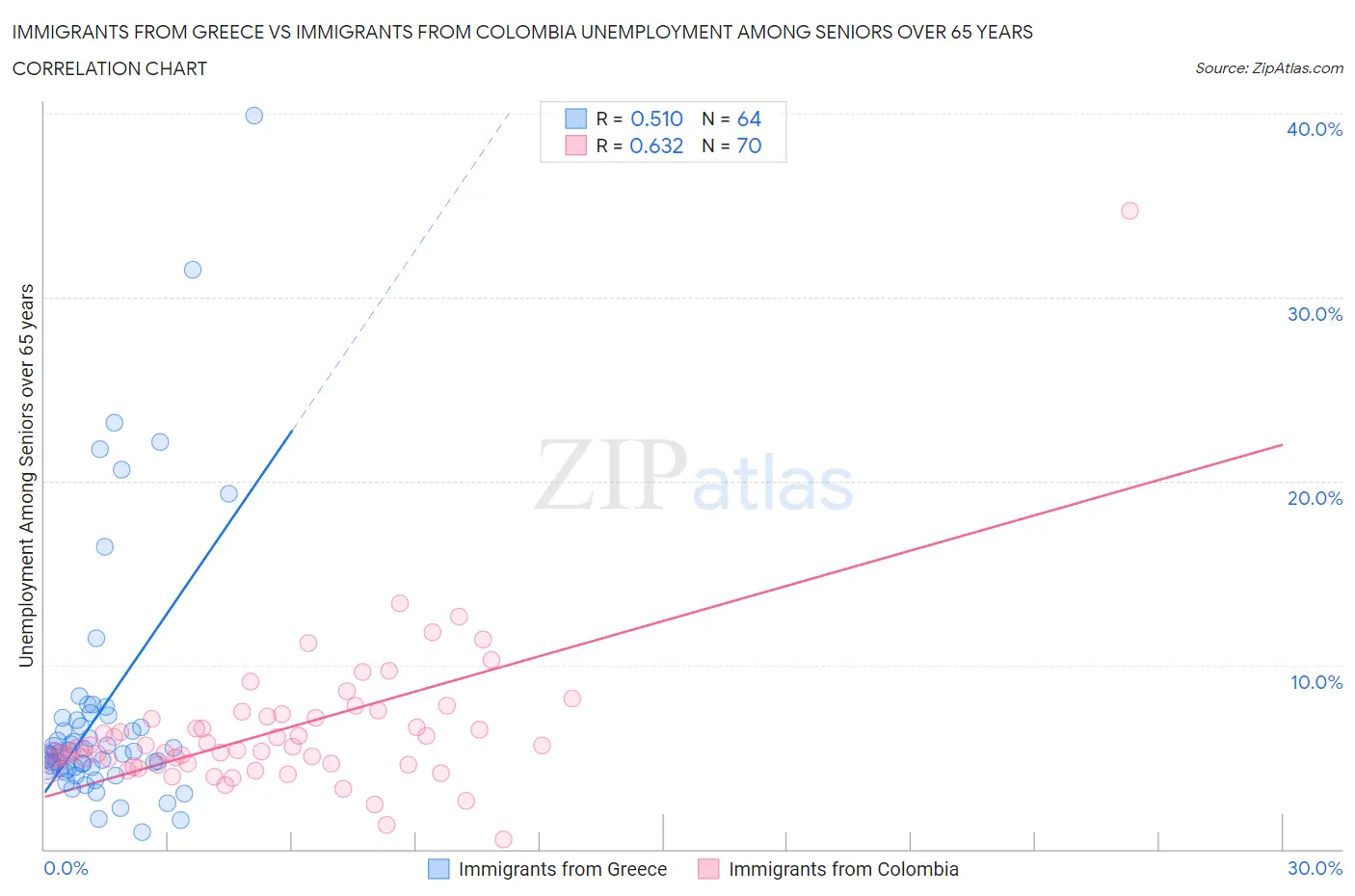 Immigrants from Greece vs Immigrants from Colombia Unemployment Among Seniors over 65 years