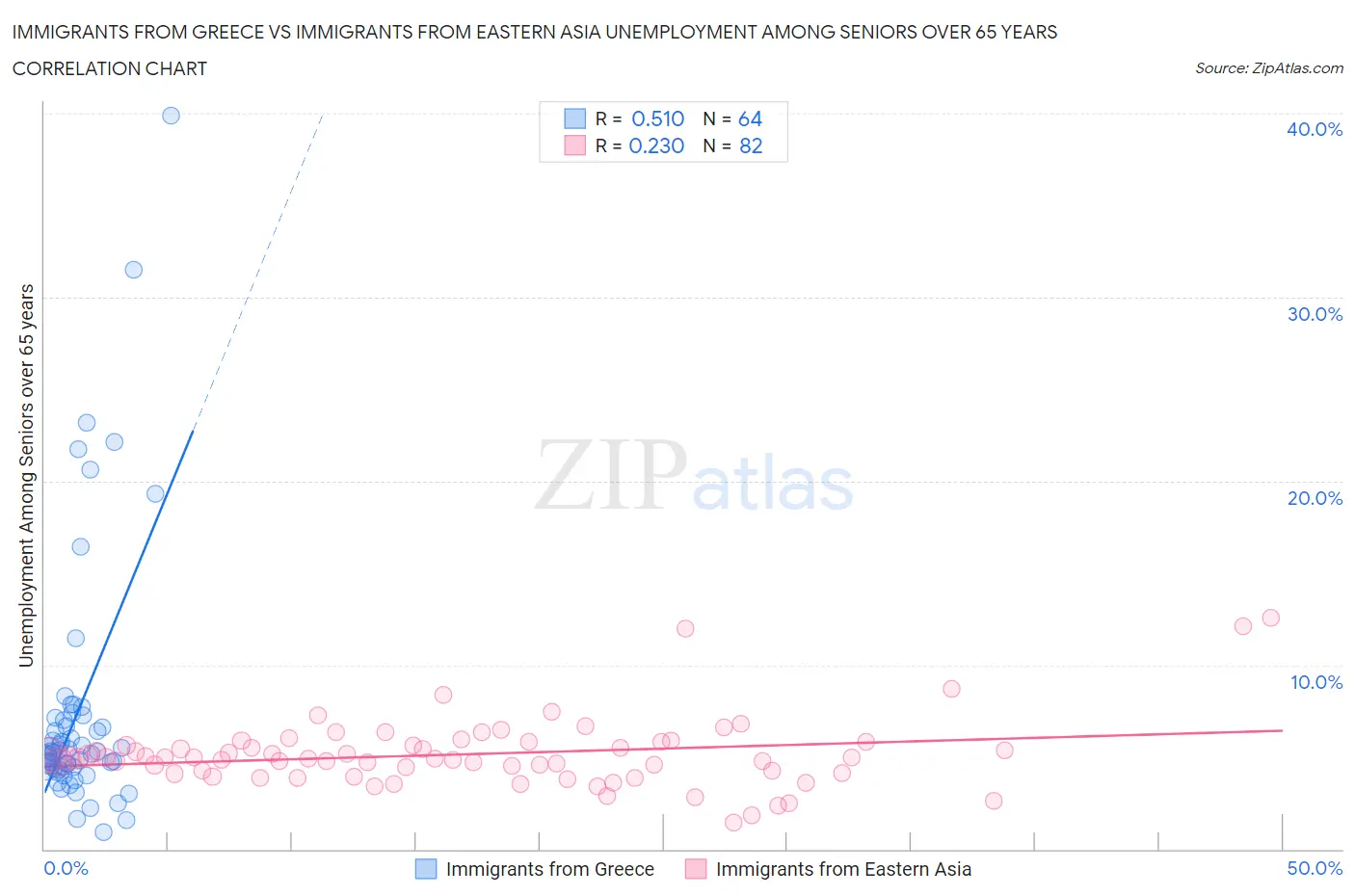 Immigrants from Greece vs Immigrants from Eastern Asia Unemployment Among Seniors over 65 years