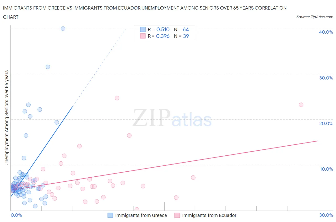Immigrants from Greece vs Immigrants from Ecuador Unemployment Among Seniors over 65 years