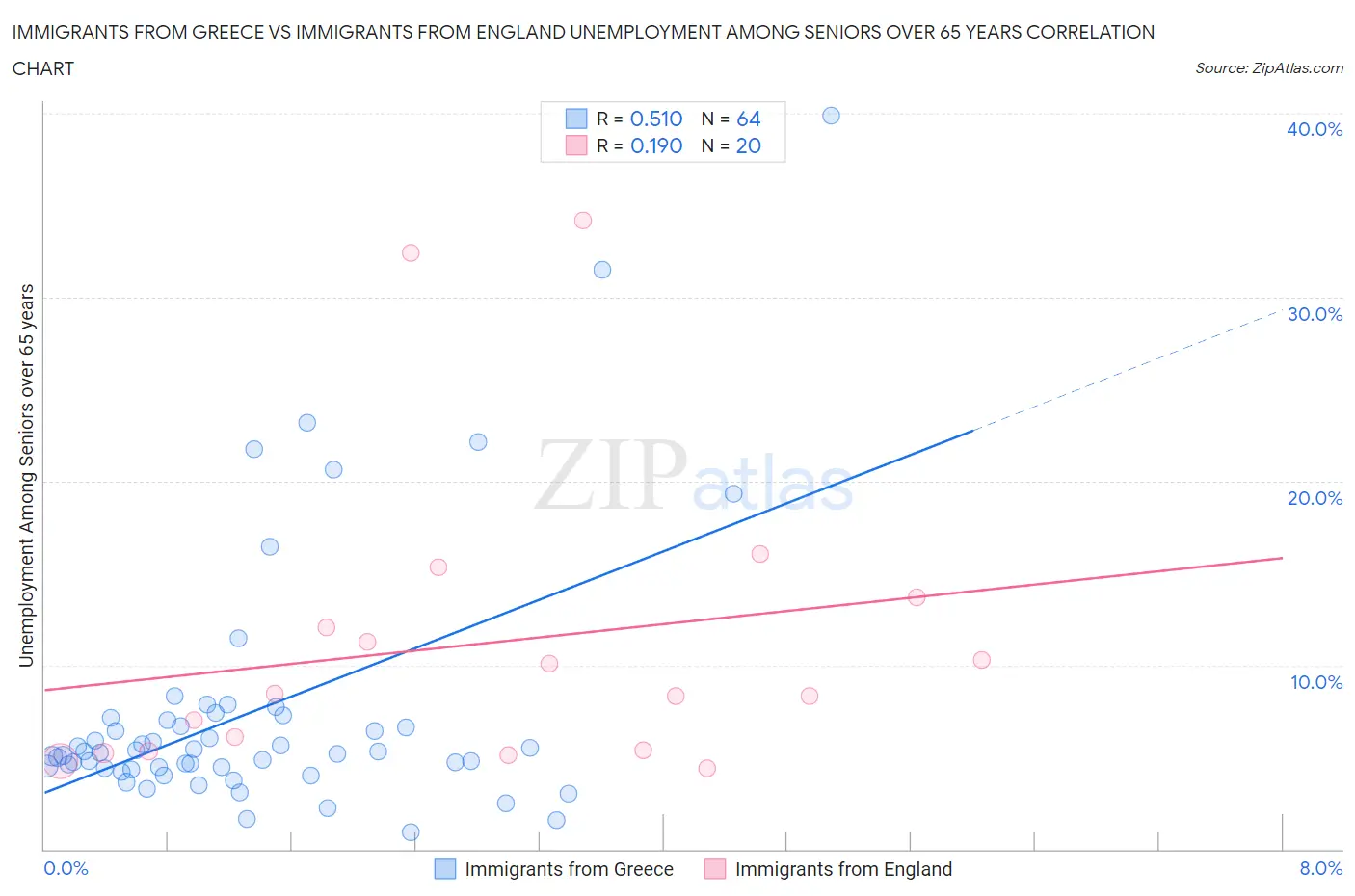 Immigrants from Greece vs Immigrants from England Unemployment Among Seniors over 65 years