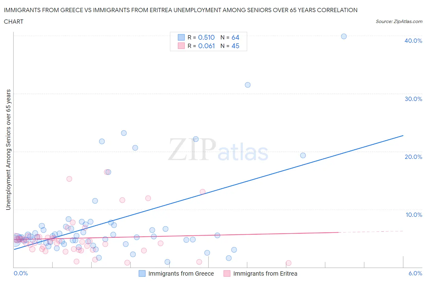 Immigrants from Greece vs Immigrants from Eritrea Unemployment Among Seniors over 65 years