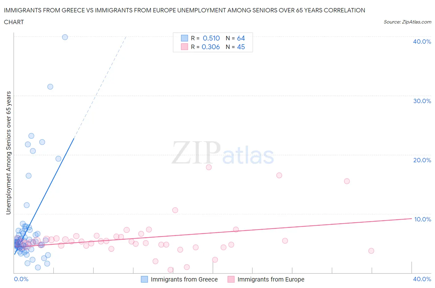 Immigrants from Greece vs Immigrants from Europe Unemployment Among Seniors over 65 years