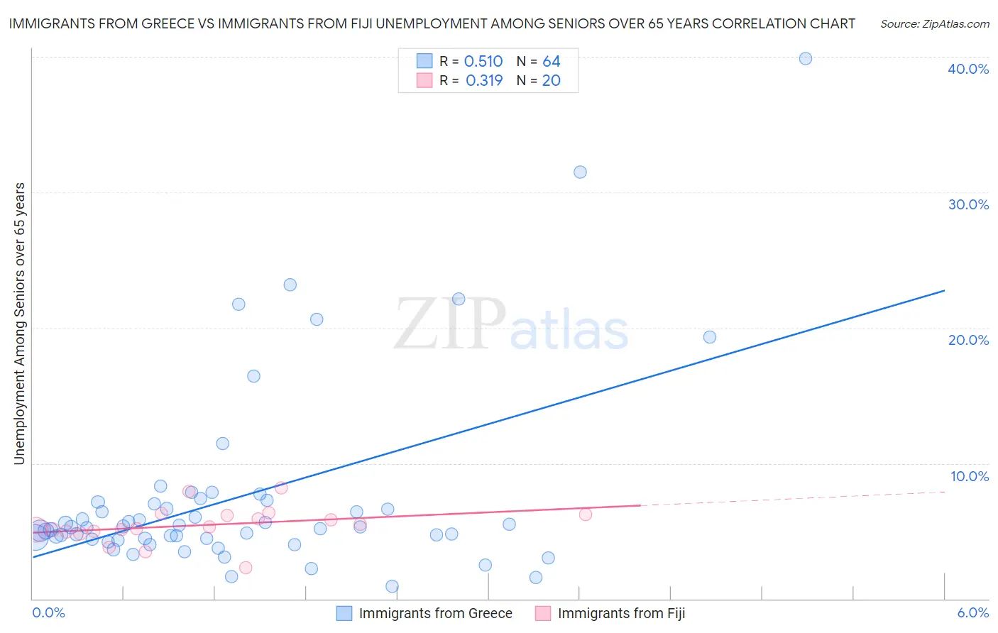 Immigrants from Greece vs Immigrants from Fiji Unemployment Among Seniors over 65 years