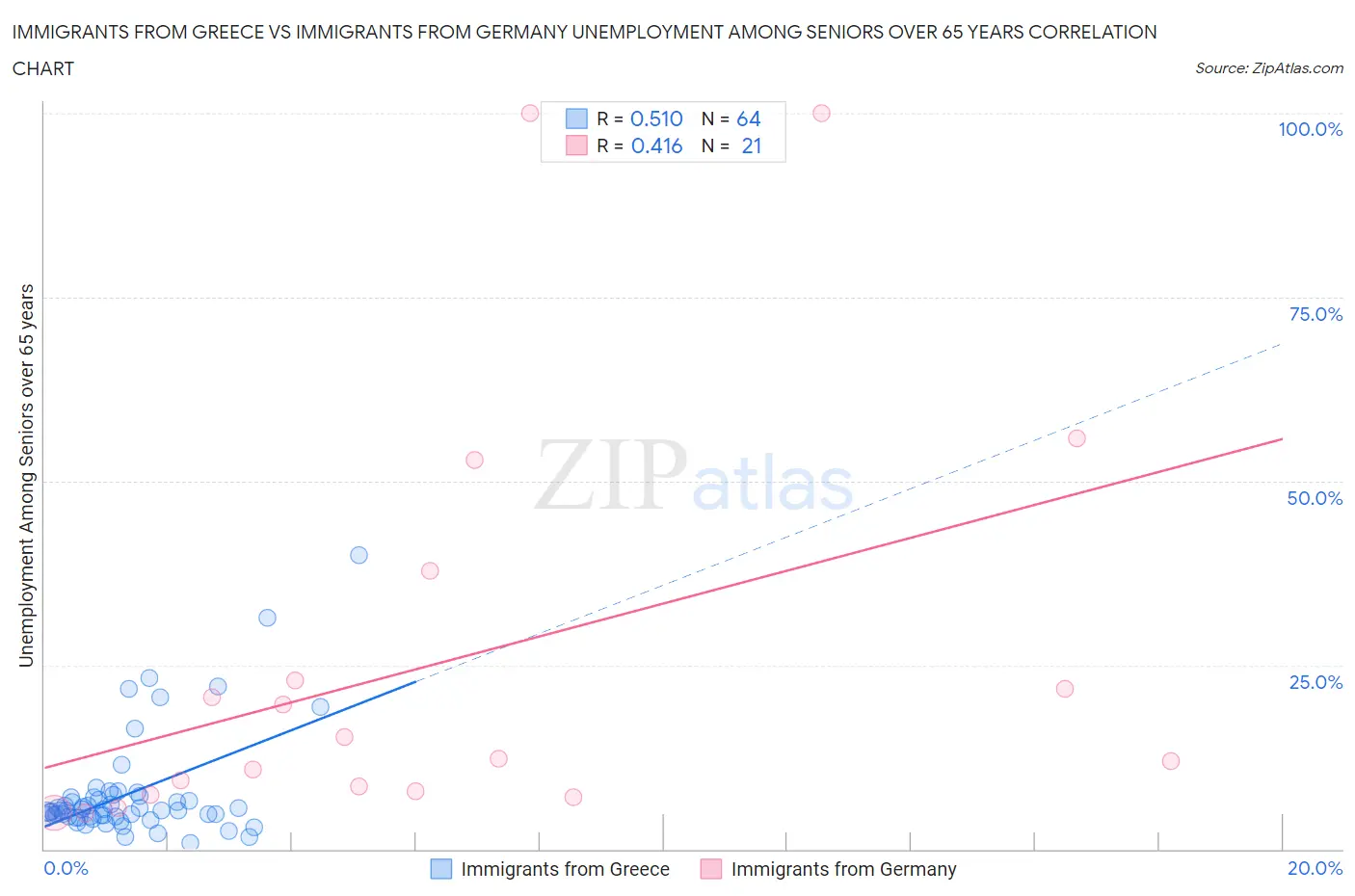 Immigrants from Greece vs Immigrants from Germany Unemployment Among Seniors over 65 years