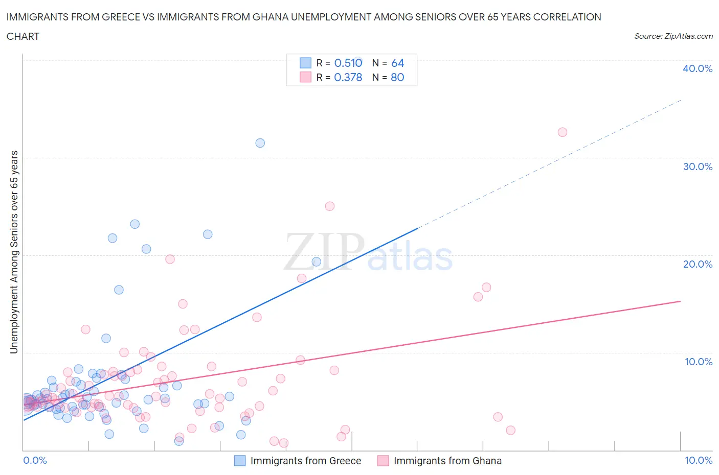 Immigrants from Greece vs Immigrants from Ghana Unemployment Among Seniors over 65 years