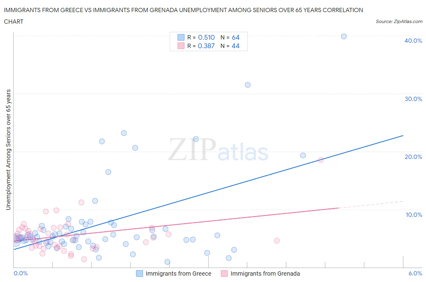 Immigrants from Greece vs Immigrants from Grenada Unemployment Among Seniors over 65 years
