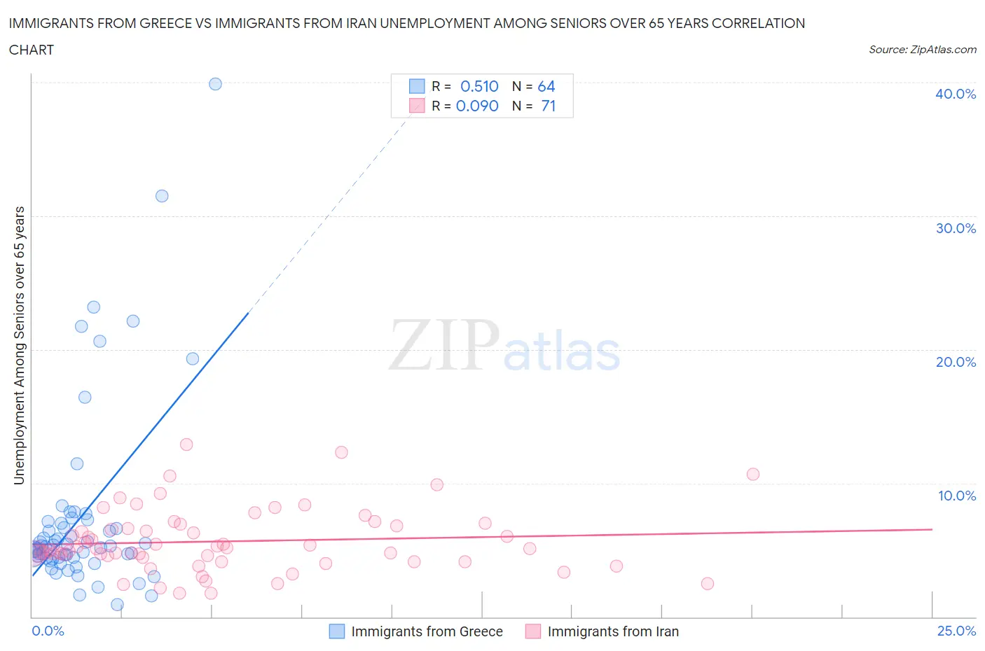 Immigrants from Greece vs Immigrants from Iran Unemployment Among Seniors over 65 years