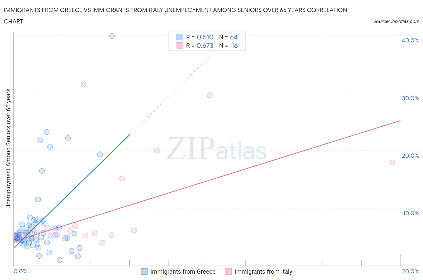 Immigrants from Greece vs Immigrants from Italy Unemployment Among Seniors over 65 years