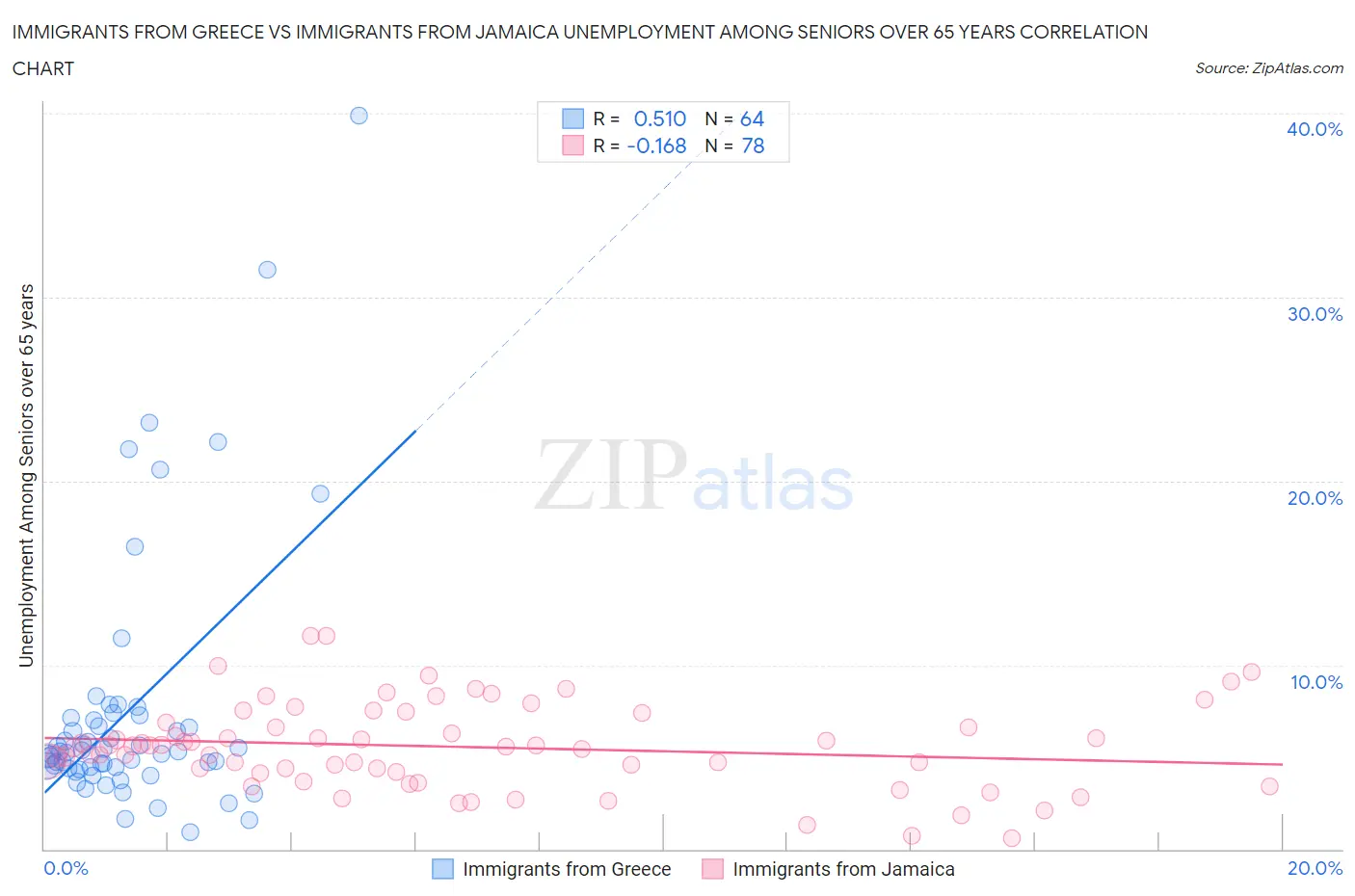Immigrants from Greece vs Immigrants from Jamaica Unemployment Among Seniors over 65 years