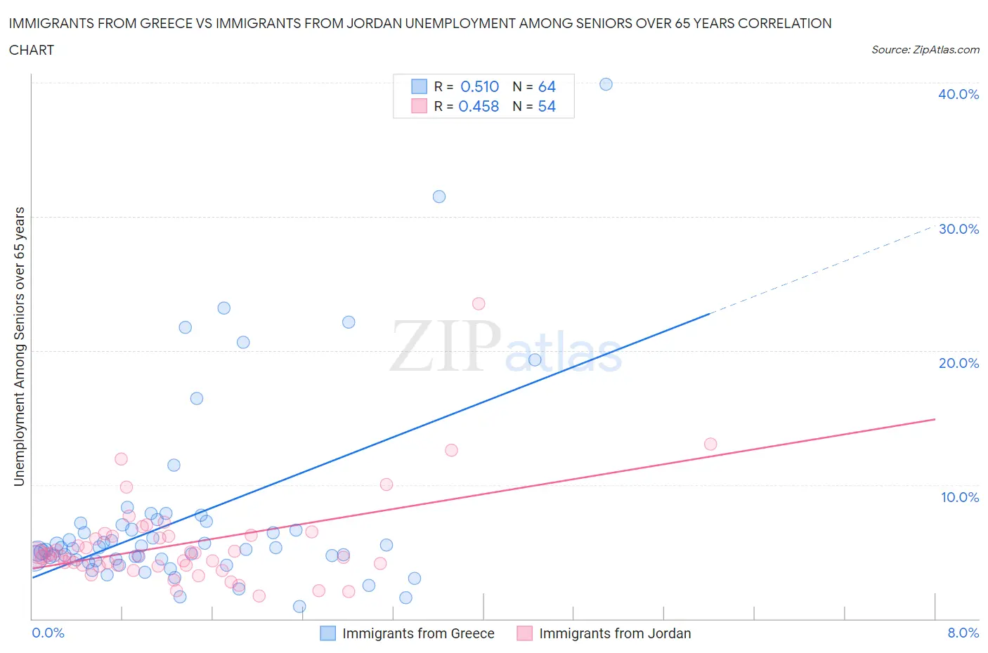Immigrants from Greece vs Immigrants from Jordan Unemployment Among Seniors over 65 years