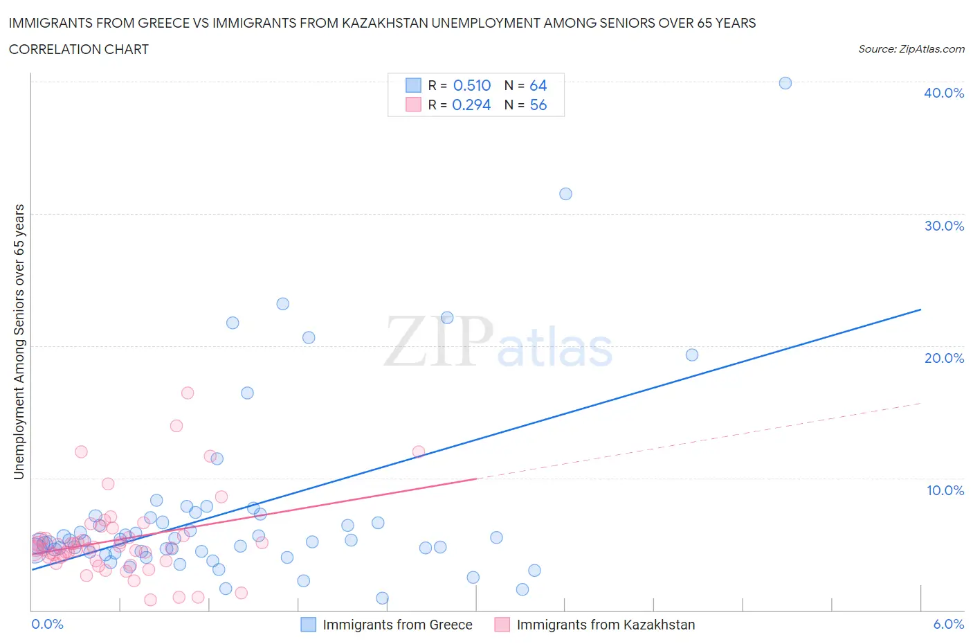 Immigrants from Greece vs Immigrants from Kazakhstan Unemployment Among Seniors over 65 years