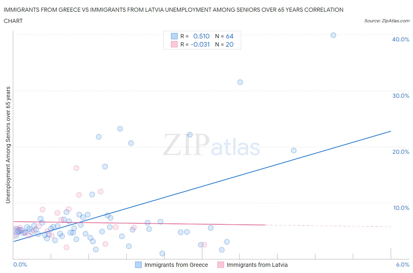 Immigrants from Greece vs Immigrants from Latvia Unemployment Among Seniors over 65 years