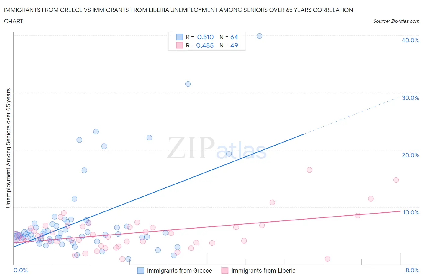 Immigrants from Greece vs Immigrants from Liberia Unemployment Among Seniors over 65 years
