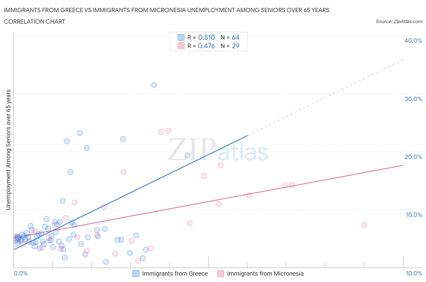 Immigrants from Greece vs Immigrants from Micronesia Unemployment Among Seniors over 65 years