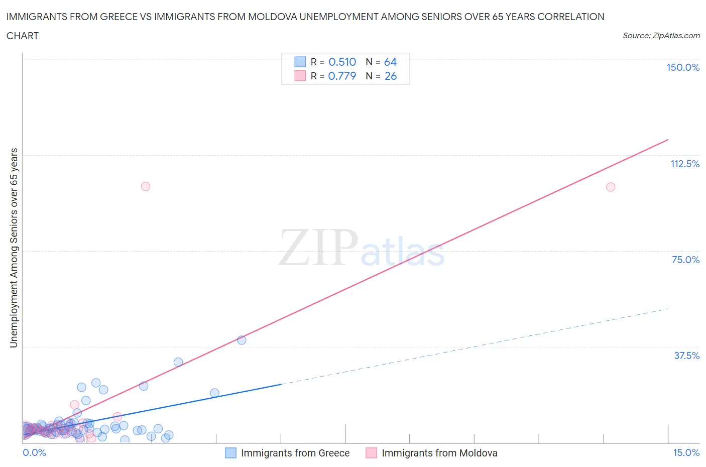 Immigrants from Greece vs Immigrants from Moldova Unemployment Among Seniors over 65 years