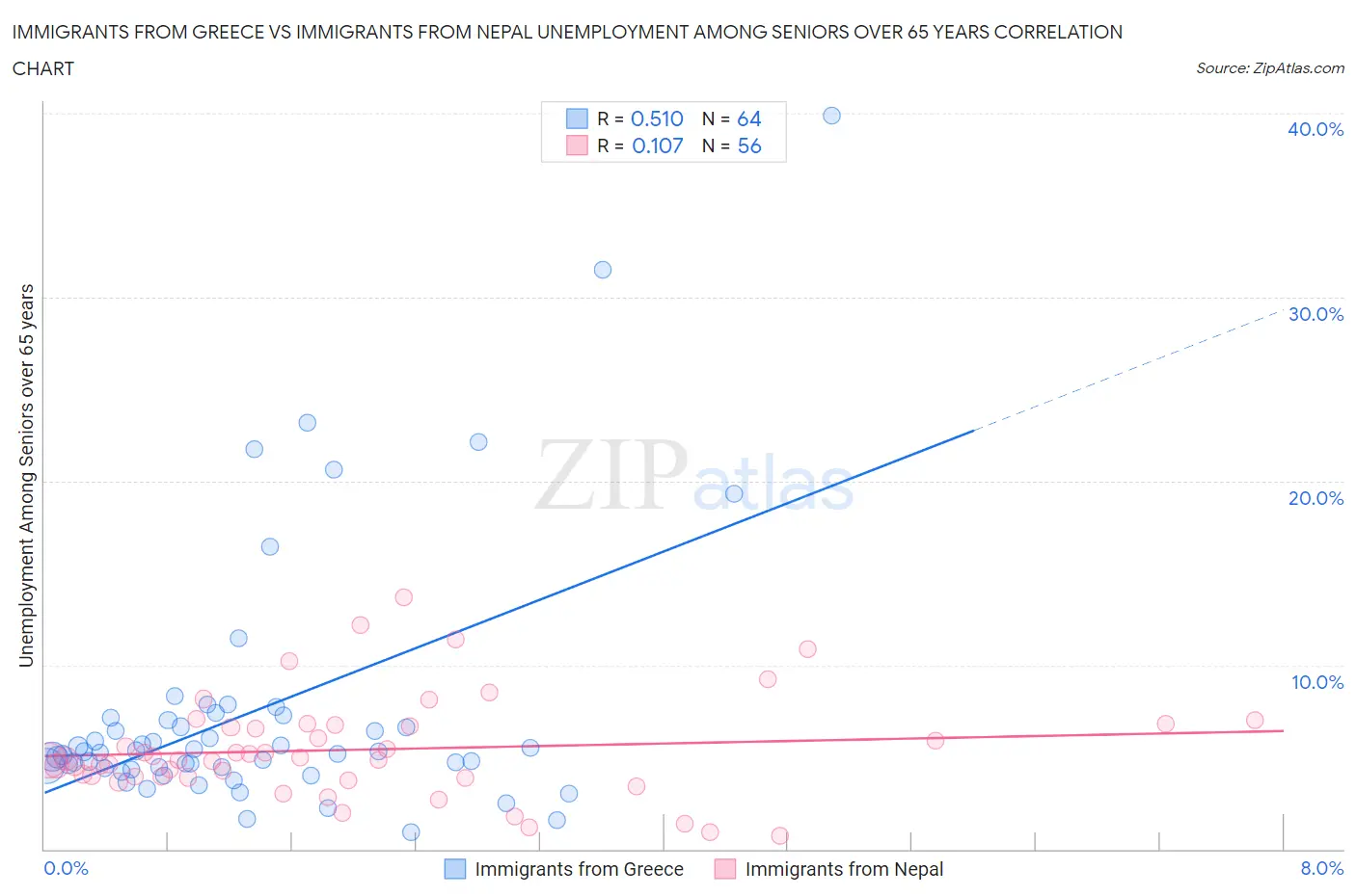 Immigrants from Greece vs Immigrants from Nepal Unemployment Among Seniors over 65 years