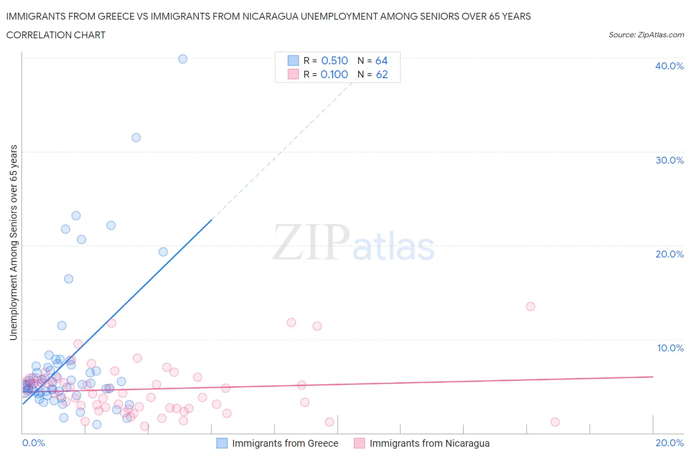 Immigrants from Greece vs Immigrants from Nicaragua Unemployment Among Seniors over 65 years