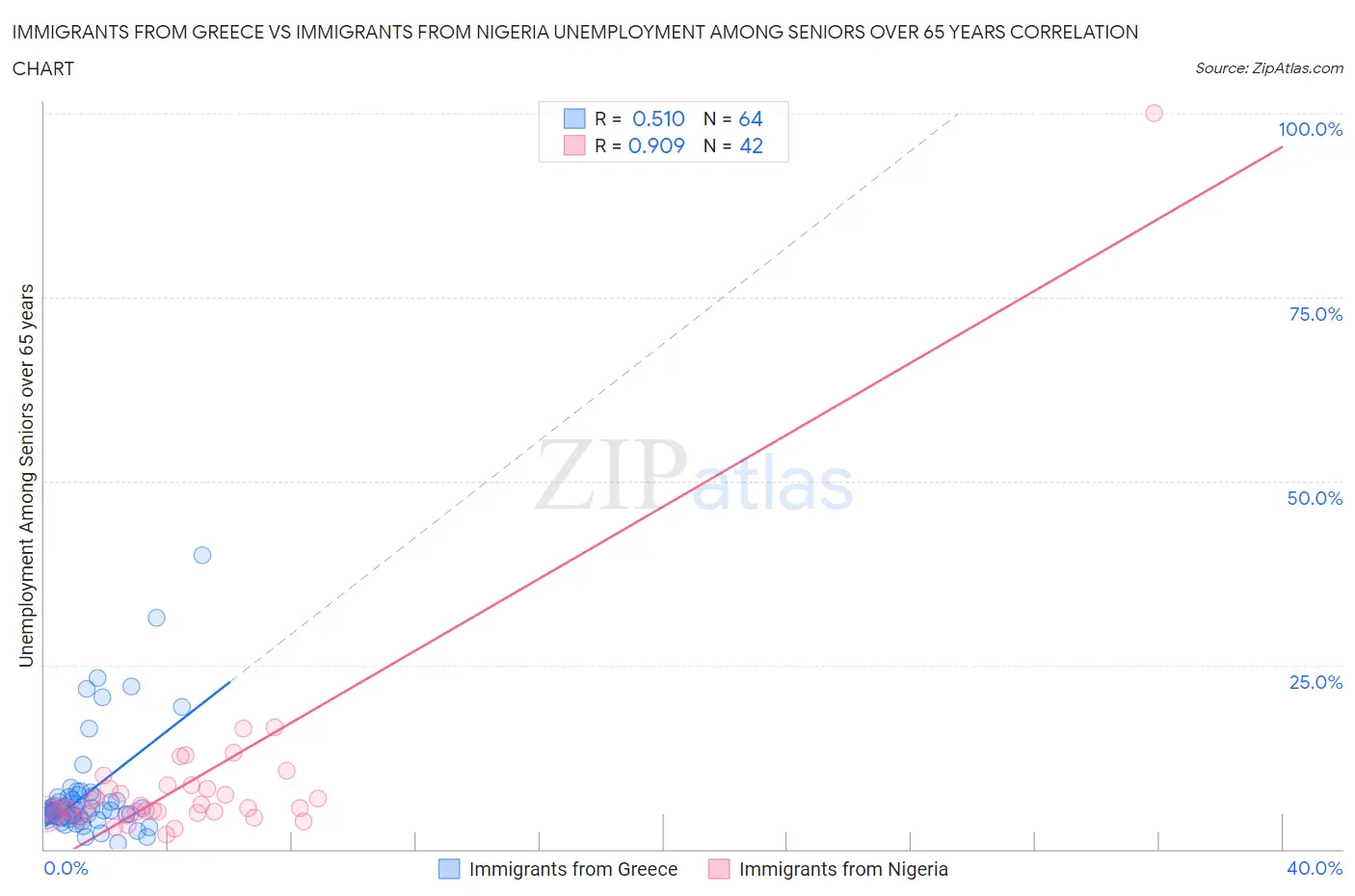 Immigrants from Greece vs Immigrants from Nigeria Unemployment Among Seniors over 65 years