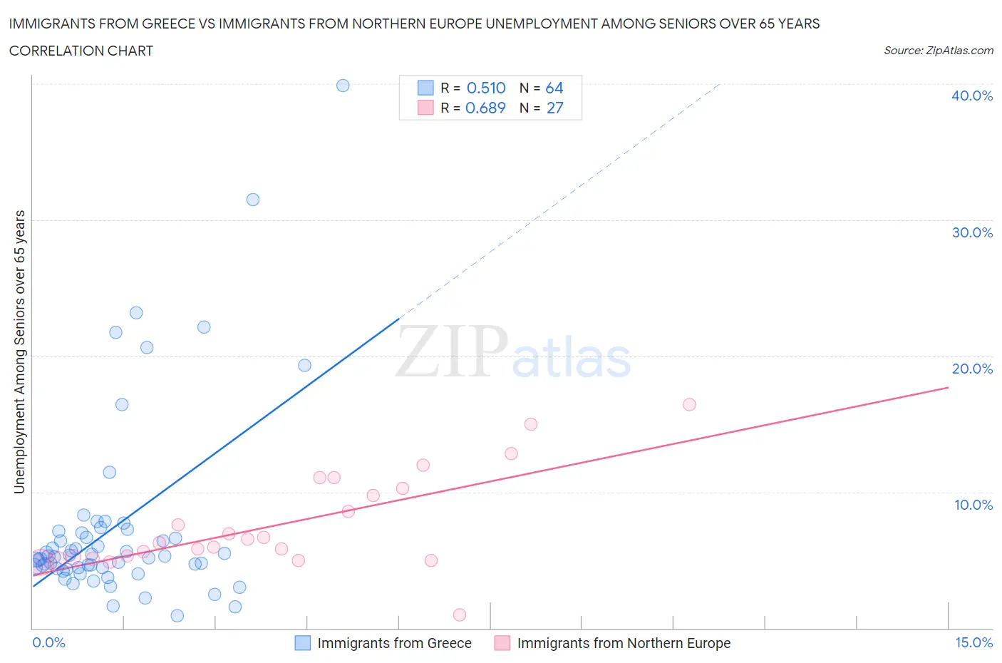 Immigrants from Greece vs Immigrants from Northern Europe Unemployment Among Seniors over 65 years
