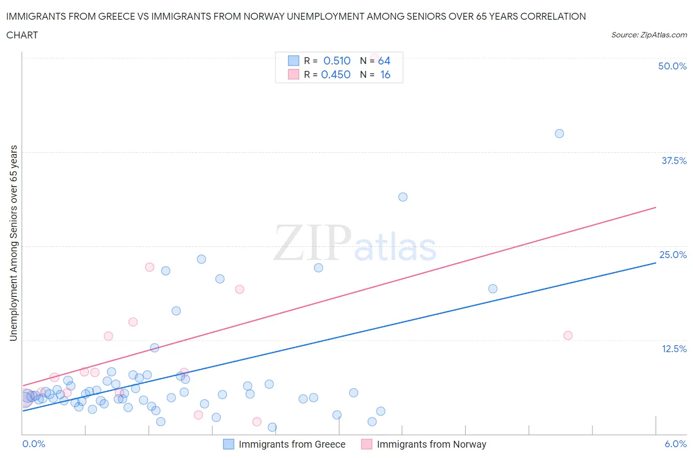 Immigrants from Greece vs Immigrants from Norway Unemployment Among Seniors over 65 years