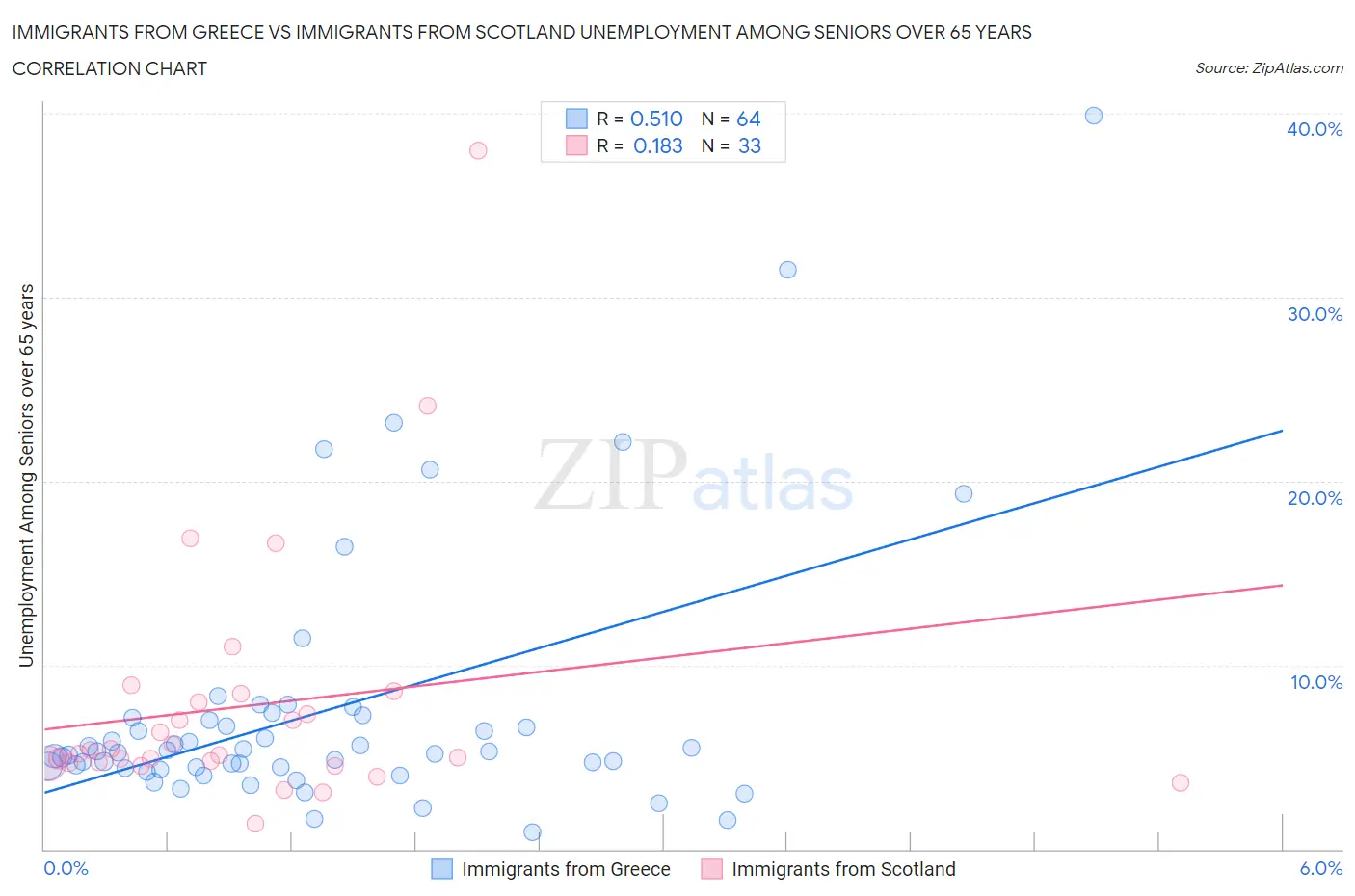 Immigrants from Greece vs Immigrants from Scotland Unemployment Among Seniors over 65 years