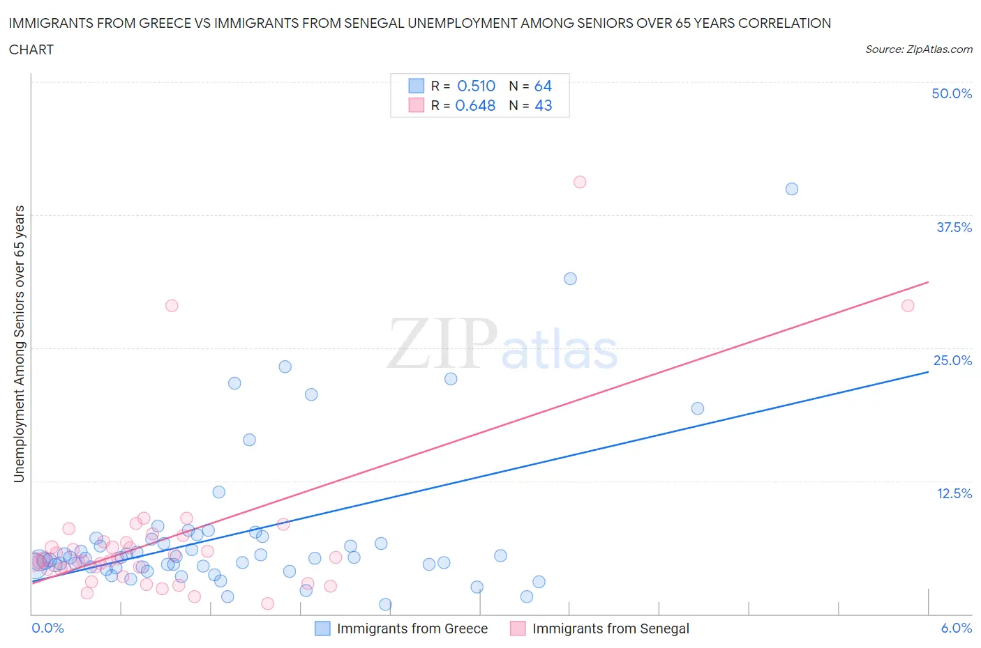 Immigrants from Greece vs Immigrants from Senegal Unemployment Among Seniors over 65 years