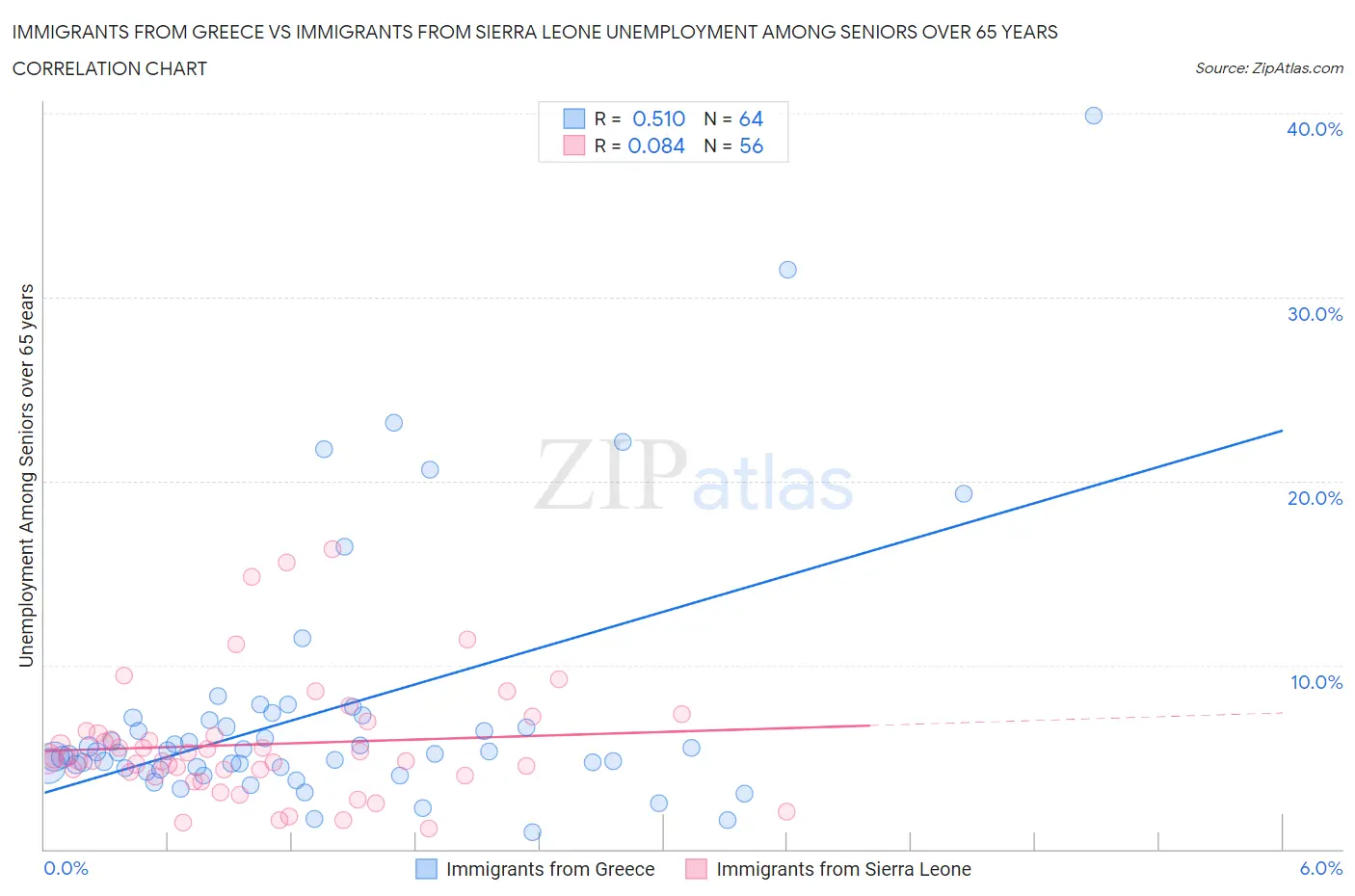 Immigrants from Greece vs Immigrants from Sierra Leone Unemployment Among Seniors over 65 years