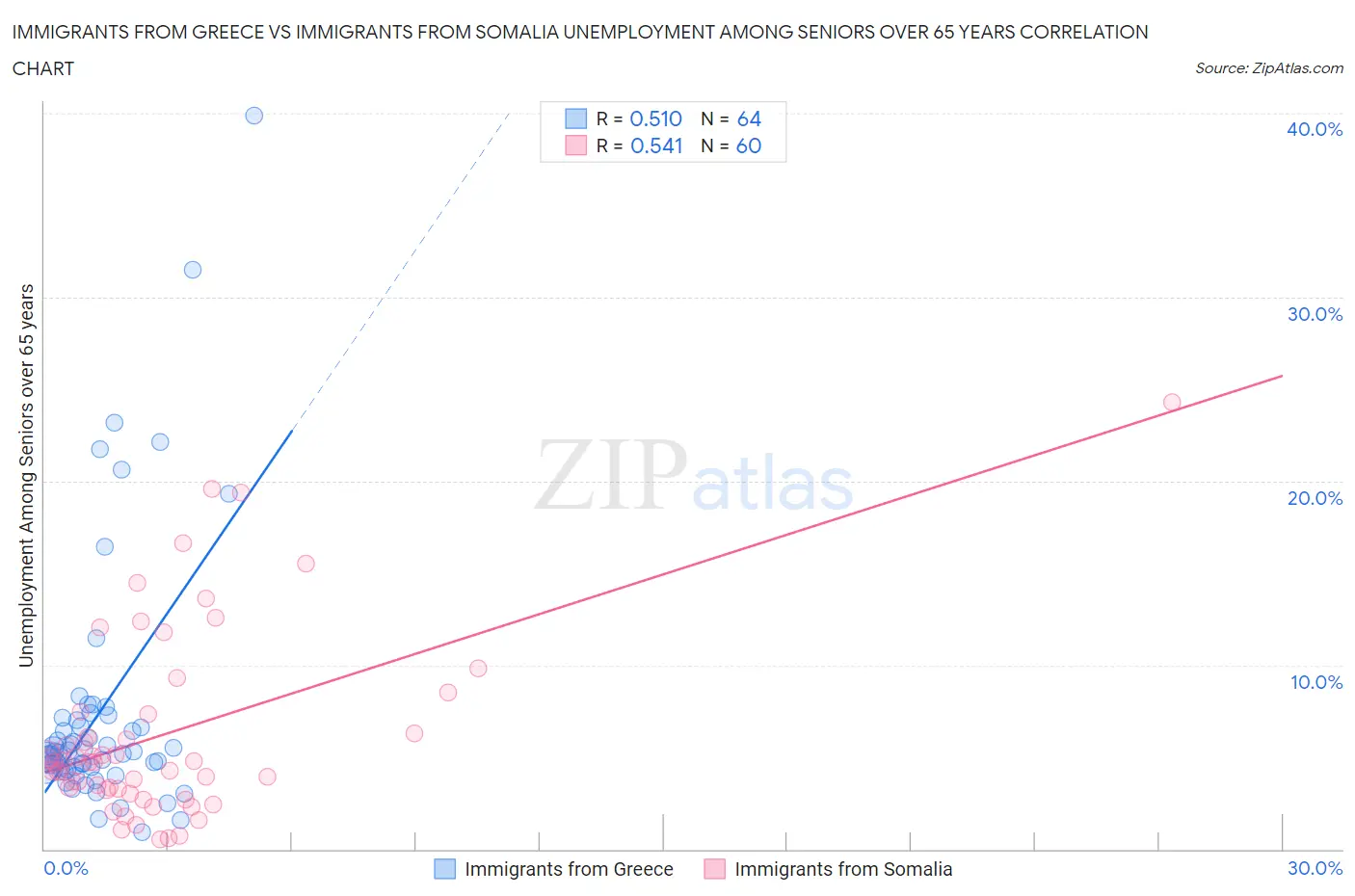 Immigrants from Greece vs Immigrants from Somalia Unemployment Among Seniors over 65 years