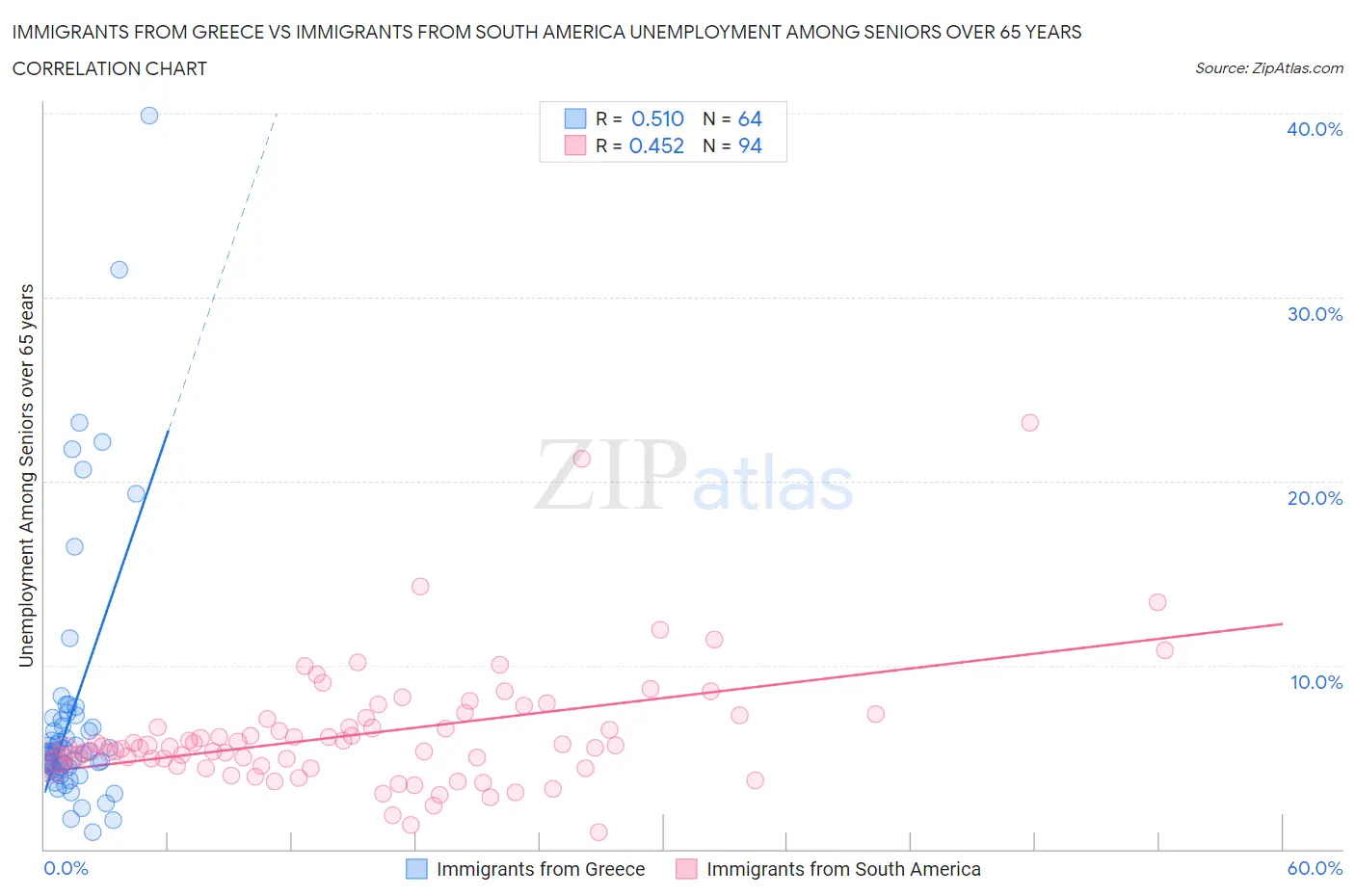 Immigrants from Greece vs Immigrants from South America Unemployment Among Seniors over 65 years