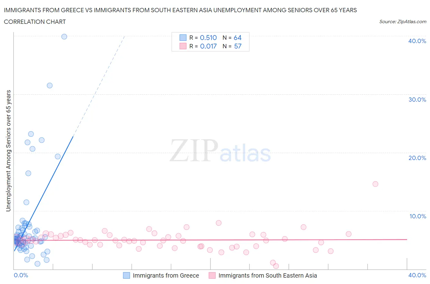 Immigrants from Greece vs Immigrants from South Eastern Asia Unemployment Among Seniors over 65 years