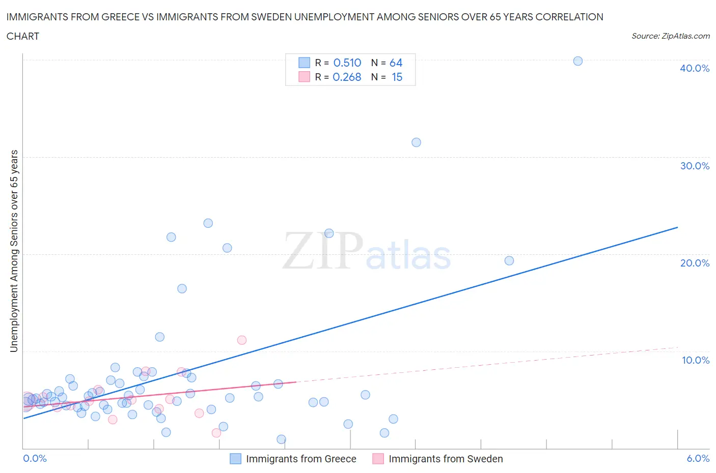 Immigrants from Greece vs Immigrants from Sweden Unemployment Among Seniors over 65 years